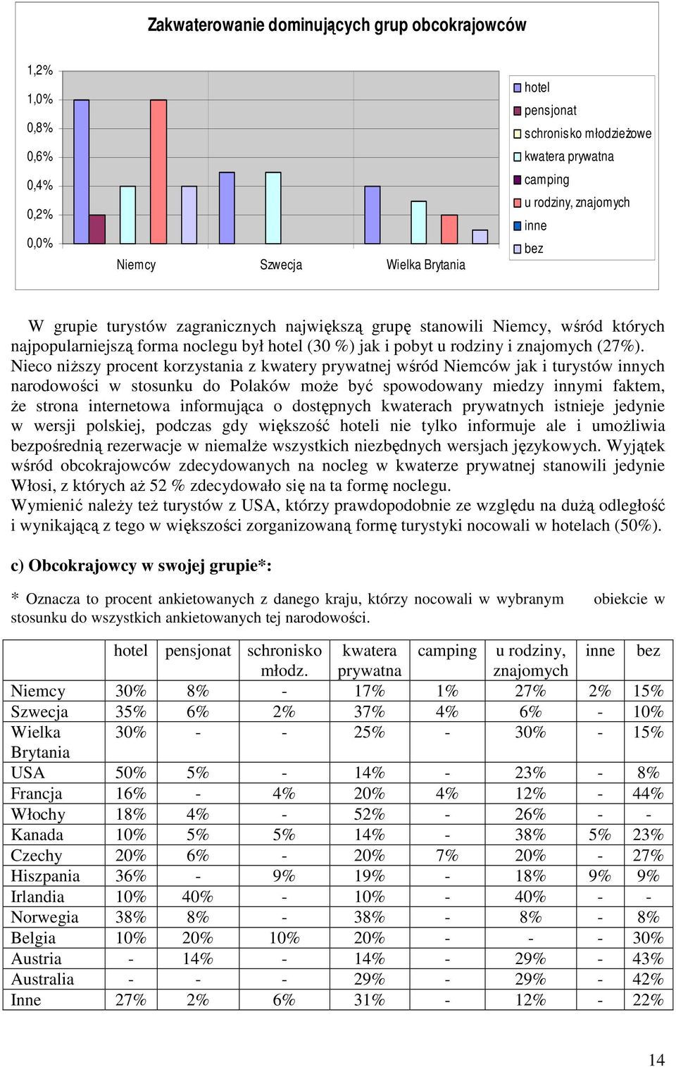 Nieco niŝszy procent korzystania z kwatery prywatnej wśród Niemców jak i turystów innych narodowości w stosunku do Polaków moŝe być spowodowany miedzy innymi faktem, Ŝe strona internetowa informująca