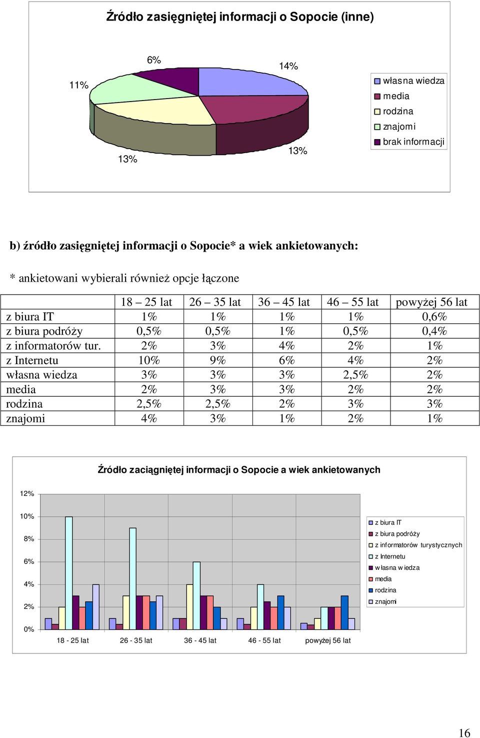 2% 3% 4% 2% 1% z Internetu 10% 9% 6% 4% 2% własna wiedza 3% 3% 3% 2,5% 2% media 2% 3% 3% 2% 2% rodzina 2,5% 2,5% 2% 3% 3% znajomi 4% 3% 1% 2% 1% Źródło zaciągniętej informacji o Sopocie a