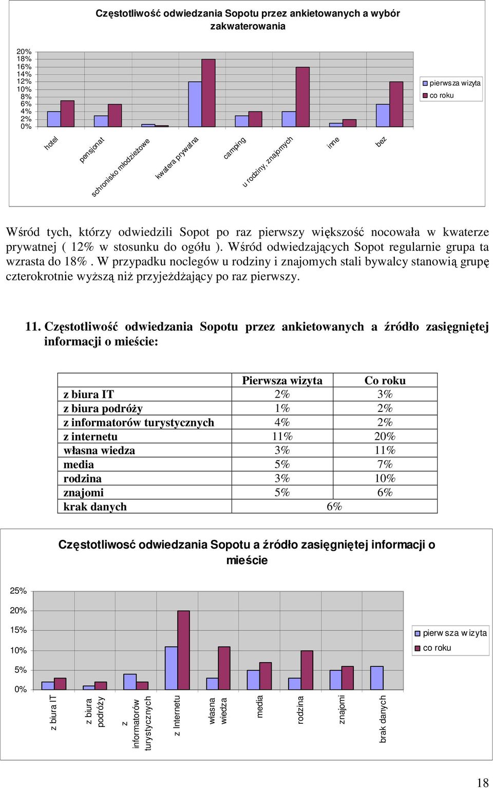 Wśród odwiedzających Sopot regularnie grupa ta wzrasta do 18%. W przypadku noclegów u rodziny i znajomych stali bywalcy stanowią grupę czterokrotnie wyŝszą niŝ przyjeŝdŝający po raz pierwszy. 11.