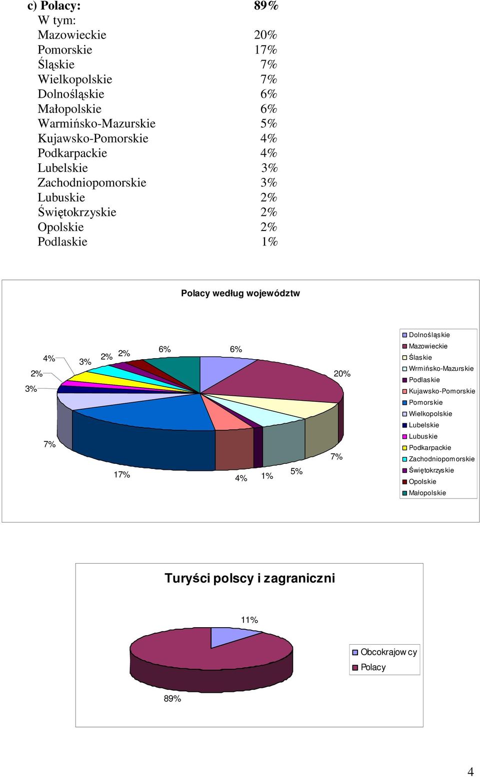 województw Dolnośląskie 4% 3% 2% 2% 6% 2% 3% 7% 17% 6% 4% 1% 5% 20% 7% Mazowieckie Ślaskie Wrmińsko-Mazurskie Podlaskie Kujawsko-Pomorskie