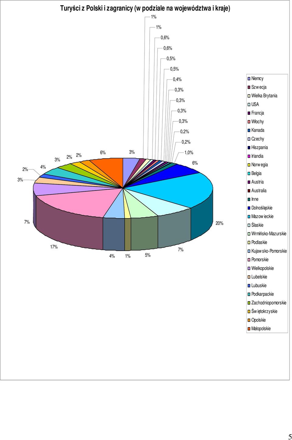 egia Belgia Austria Australia Inne Dolnośląskie 7% 20% Mazow ieckie Ślaskie Wrmińsko-Mazurskie 17% 4% 1% 5% 7% Podlaskie