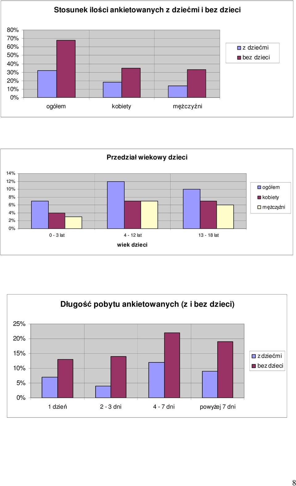 lat 4-12 lat 13-18 lat wiek dzieci ogółem kobiety męŝczyźni Długość pobytu ankietowanych (z i