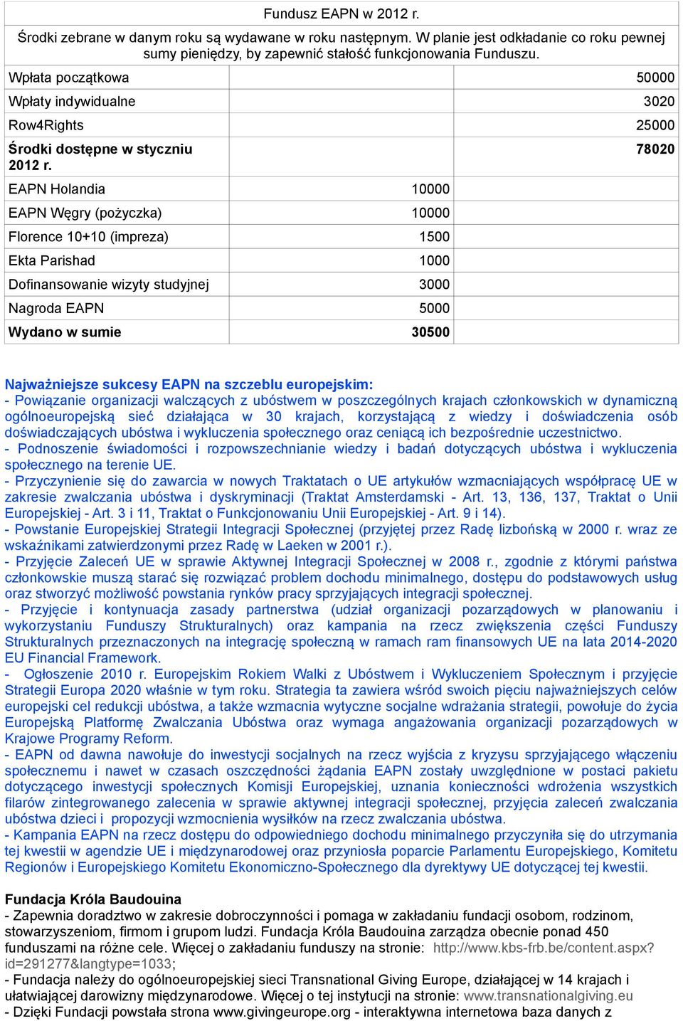 EAPN Holandia 10000 EAPN Węgry (pożyczka) 10000 Florence 10+10 (impreza) 1500 Ekta Parishad 1000 Dofinansowanie wizyty studyjnej 3000 Nagroda EAPN 5000 Wydano w sumie 30500 78020 Najważniejsze