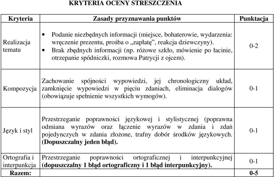 0-2 Kompozycja Zachowanie spójności wypowiedzi, jej chronologiczny układ, zamknięcie wypowiedzi w pięciu zdaniach, eliminacja dialogów (obowiązuje spełnienie wszystkich wymogów).