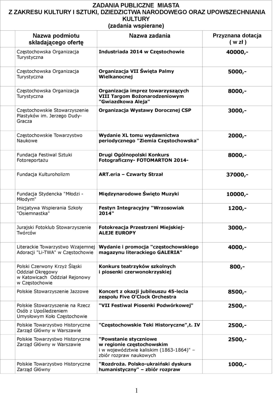 periodycznego "Ziemia Częstochowska" Organizacja Wystawy Dorocznej CSP Fundacja Festiwal Sztuki Fotoreportażu Drugi Ogólnopolski Konkurs Fotograficzny- FOTOMARTON 2014- Fundacja Kulturoholizm ART.