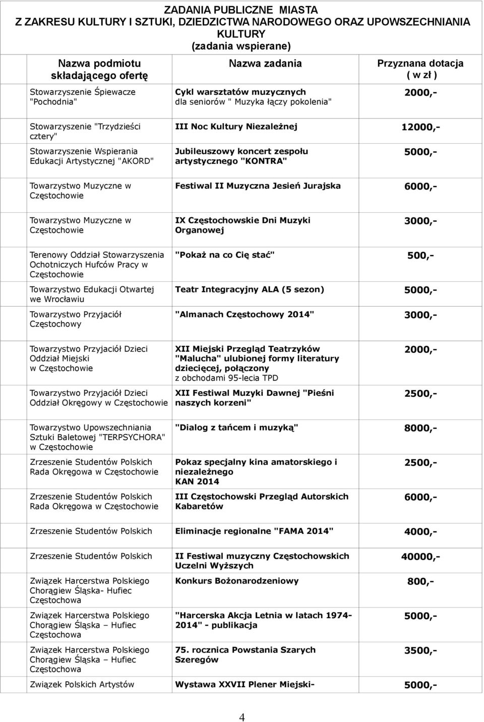 Festiwal II Muzyczna Jesień Jurajska 6000,- Terenowy Oddział Stowarzyszenia Ochotniczych Hufców Pracy w Towarzystwo Edukacji Otwartej we Wrocławiu Towarzystwo Przyjaciół Częstochowy "Pokaż na co Cię