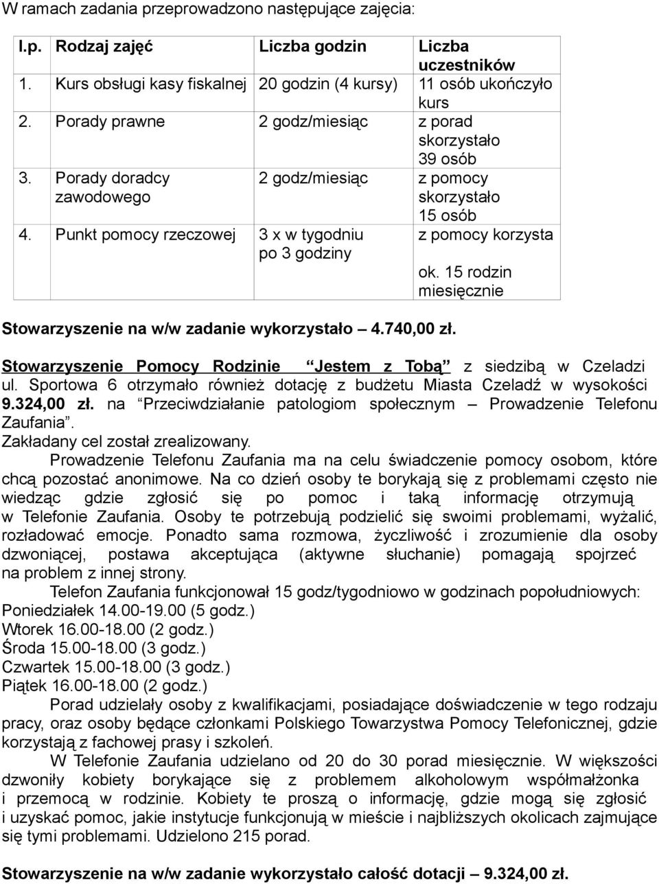 Punkt pomocy rzeczowej 3 x w tygodniu po 3 godziny 2 godz/miesiąc z pomocy skorzystało 15 osób Stowarzyszenie na w/w zadanie wykorzystało 4.740,00 zł. z pomocy korzysta ok.