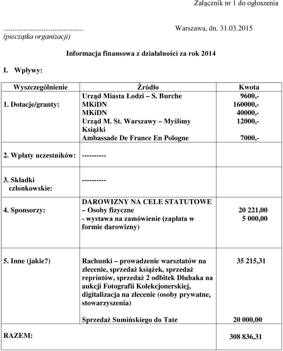 Wpłaty uczestników: ---------- 3. Składki członkowskie: 4. Sponsorzy: ---------- DAROWIZNY NA CELE STATUTOWE Osoby fizyczne - wystawa na zamówienie (zapłata w formie darowizny) 20 221,00 5 000,00 5.