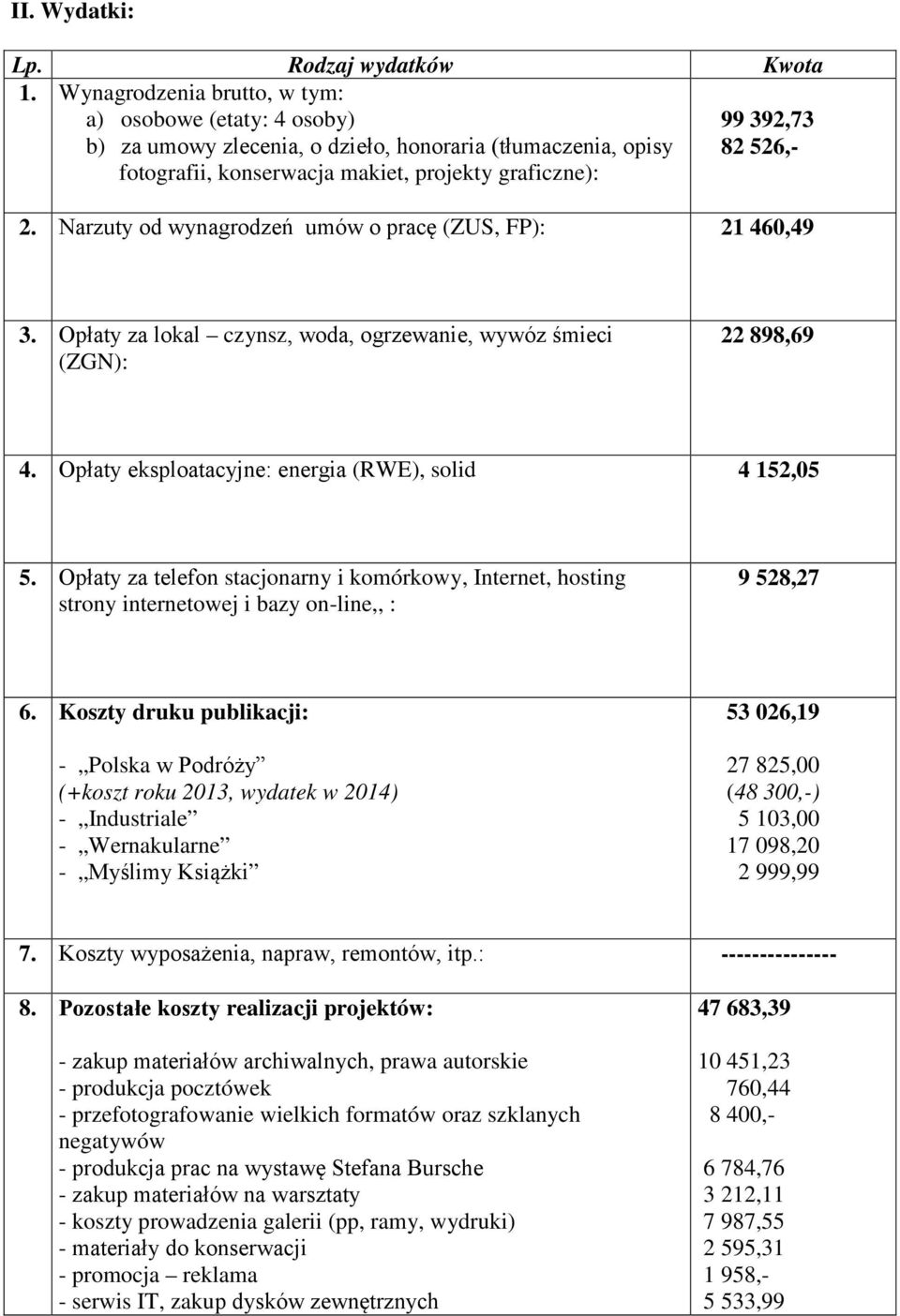 Narzuty od wynagrodzeń umów o pracę (ZUS, FP): 21 460,49 3. Opłaty za lokal czynsz, woda, ogrzewanie, wywóz śmieci (ZGN): 22 898,69 4. Opłaty eksploatacyjne: energia (RWE), solid 4 152,05 5.