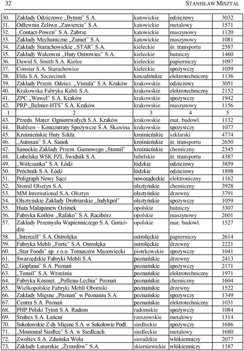 Dawid S. Smith S.A. Kielce kieleckie papierniczy 1097 37. Constar S.A. Starachowice kieleckie spożywczy 1059 38. Elda S.A. Szczecinek koszalińskie elektrotechniczny 1136 39. Zakłady Przem. Odzież.