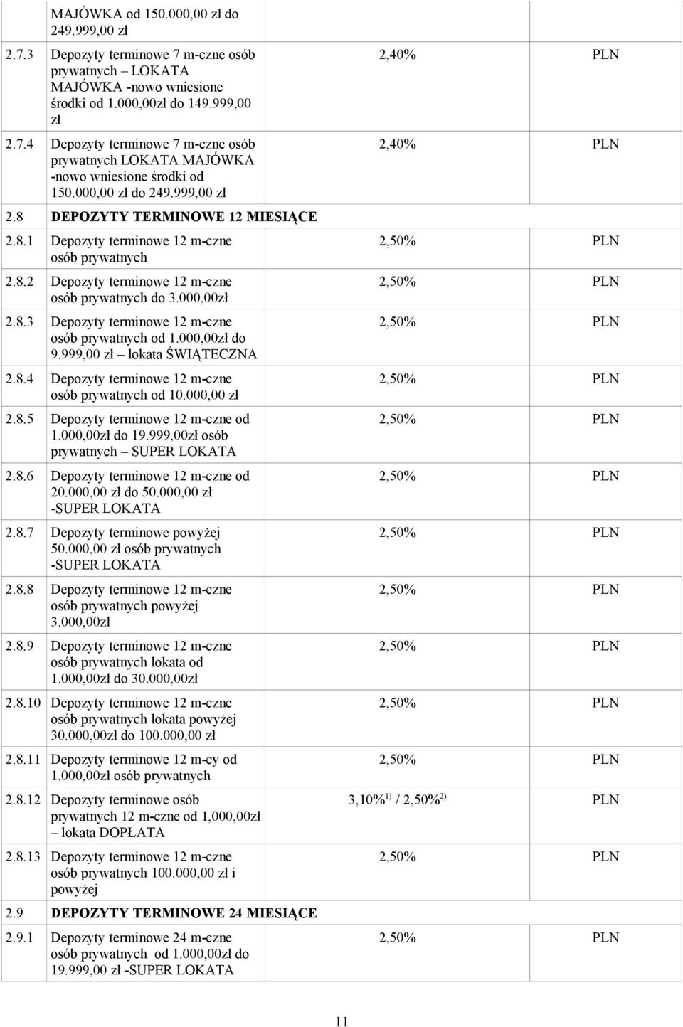 000,00zł do 9.999,00 zł lokata ŚWIĄTECZNA 2.8.4 Depozyty terminowe 12 m-czne osób prywatnych od 10.000,00 zł 2.8.5 Depozyty terminowe 12 m-czne od 1.000,00zł do 19.