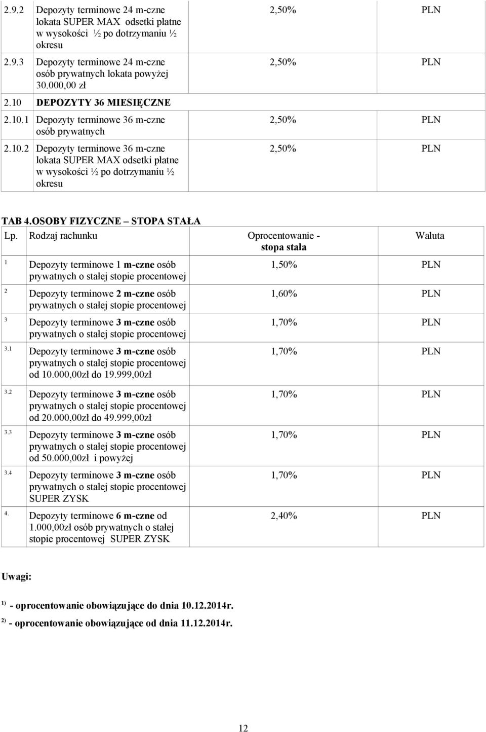 OSOBY FIZYCZNE STOPA STAŁA Lp. Rodzaj rachunku Oprocentowanie - stopa stała 1 Depozyty terminowe 1 m-czne osób 2 Depozyty terminowe 2 m-czne osób 3 Depozyty terminowe 3 m-czne osób 3.