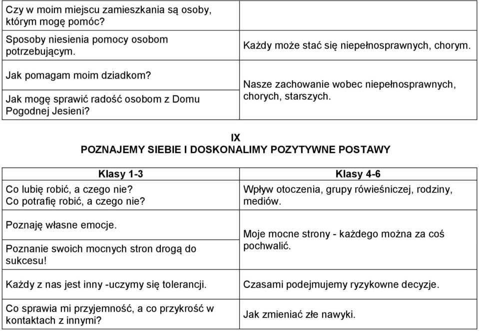 IX POZNAJEMY SIEBIE I DOSKONALIMY POZYTYWNE POSTAWY Wpływ otoczenia, grupy rówieśniczej, rodziny, mediów. Poznaję własne emocje. Poznanie swoich mocnych stron drogą do sukcesu!