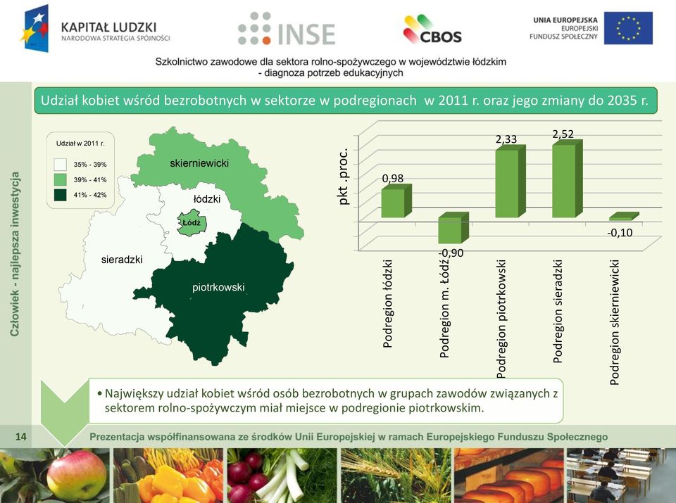 2,33 2,52 35% - 39% 39% - 41% 41% - 42% skierniewicki łódzki 0,98 sieradzki Łódź -0,90-0,10 piotrkowski Największy