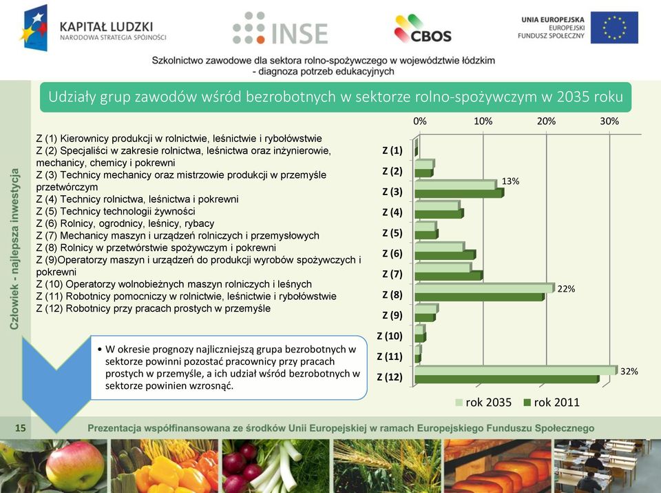 żywności Z (6) Rolnicy, ogrodnicy, leśnicy, rybacy Z (7) Mechanicy maszyn i urządzeń rolniczych i przemysłowych Z (8) Rolnicy w przetwórstwie spożywczym i pokrewni Z (9)Operatorzy maszyn i urządzeń