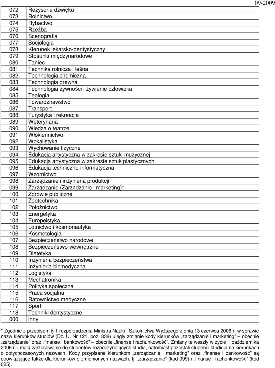 091 Włókiennictwo 092 Wokalistyka 093 Wychowanie fizyczne 094 Edukacja artystyczna w zakresie sztuki muzycznej 095 Edukacja artystyczna w zakresie sztuk plastycznych 096 Edukacja