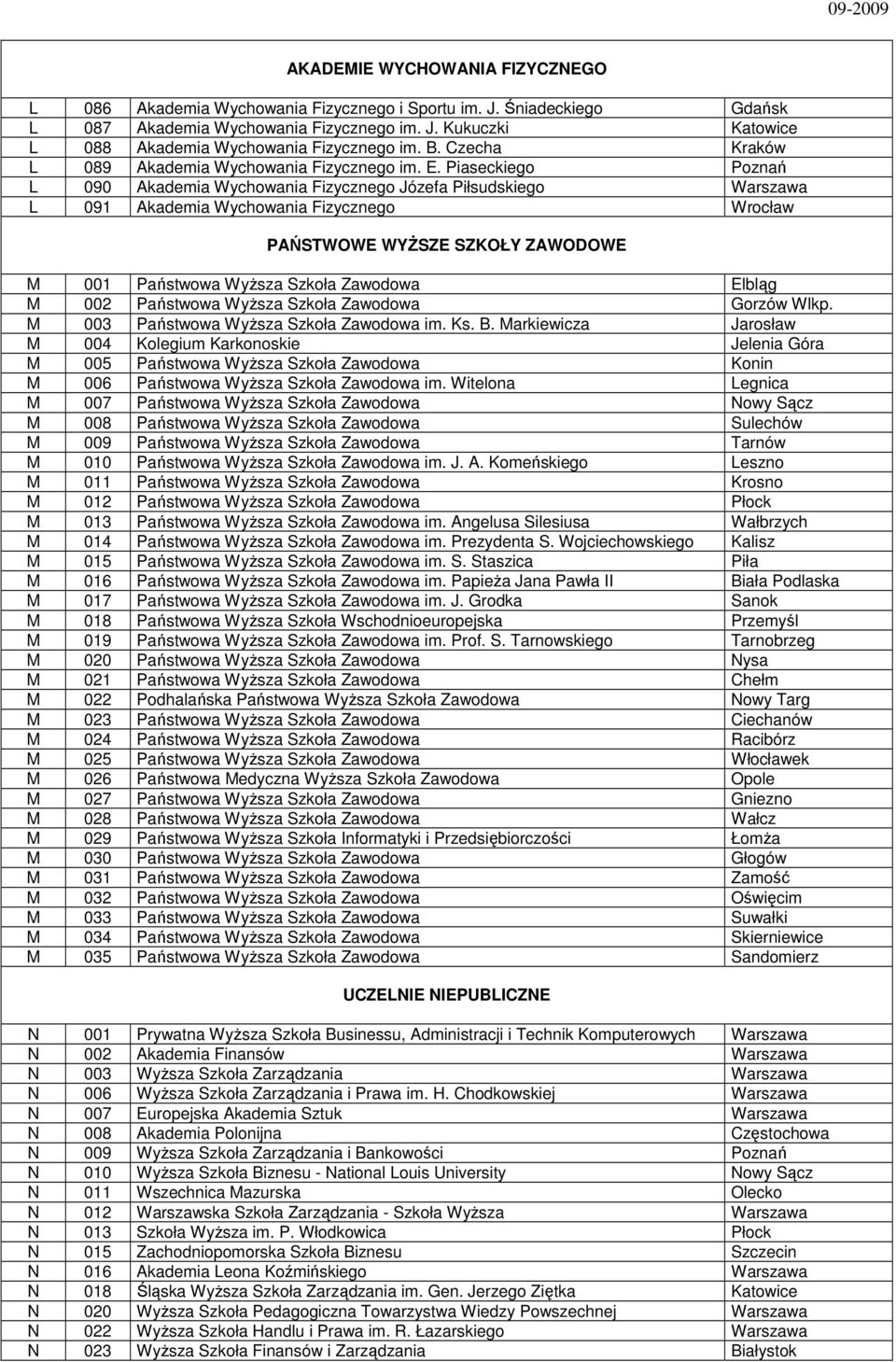 Piaseckiego Poznań L 090 Akademia Wychowania Fizycznego Józefa Piłsudskiego Warszawa L 091 Akademia Wychowania Fizycznego Wrocław PAŃSTWOWE WYśSZE SZKOŁY ZAWODOWE M 001 Państwowa WyŜsza Szkoła