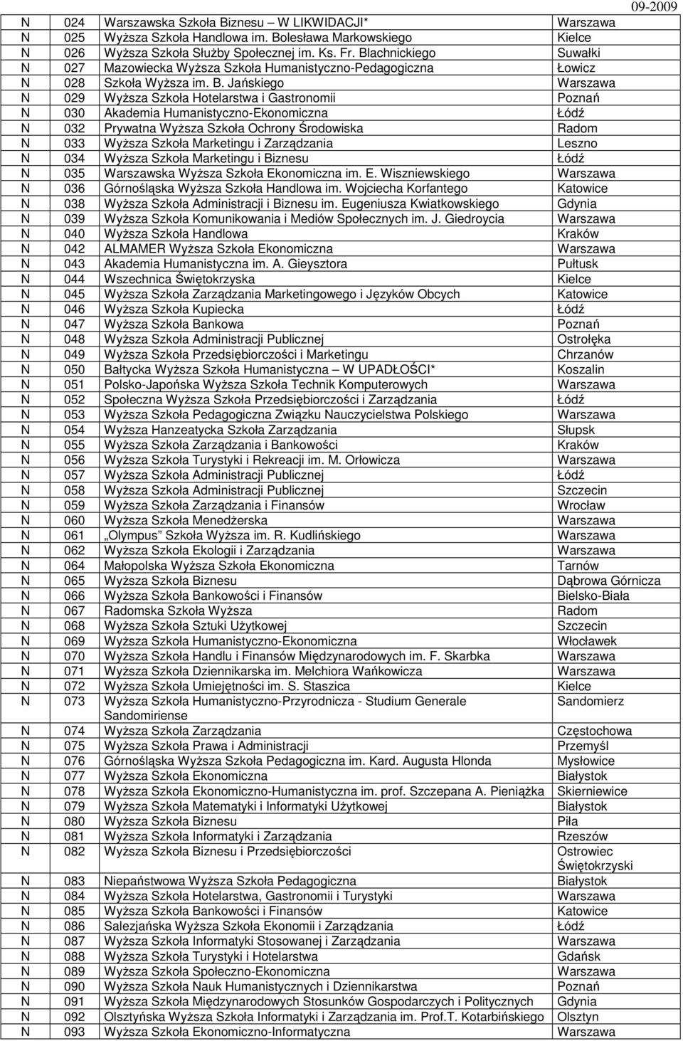 Jańskiego Warszawa N 029 WyŜsza Szkoła Hotelarstwa i Gastronomii Poznań N 030 Akademia Humanistyczno-Ekonomiczna Łódź N 032 Prywatna WyŜsza Szkoła Ochrony Środowiska Radom N 033 WyŜsza Szkoła