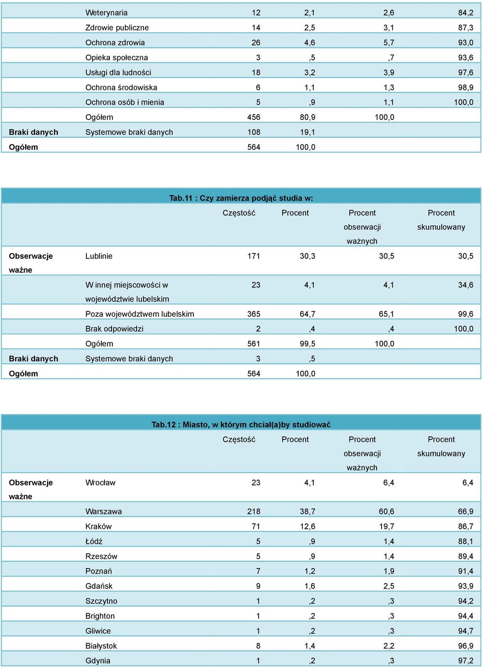 11 : Czy zamierza podjąć studia w: Częstość Procent Procent obserwacji Procent skumulowany ważnych Obserwacje Lublinie 171 30,3 30,5 30,5 ważne W innej miejscowości w 23 4,1 4,1 34,6 województwie