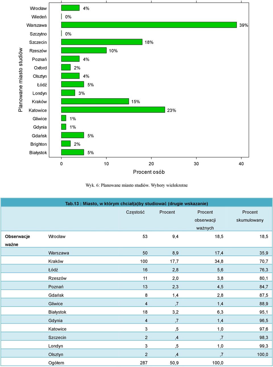 13 : Miasto, w którym chciał(a)by studiować (drugie wskazanie) Obserwacje ważne Częstość Procent Procent obserwacji ważnych Procent skumulowany Wrocław 53 9,4 18,5 18,5 Warszawa 50 8,9 17,4