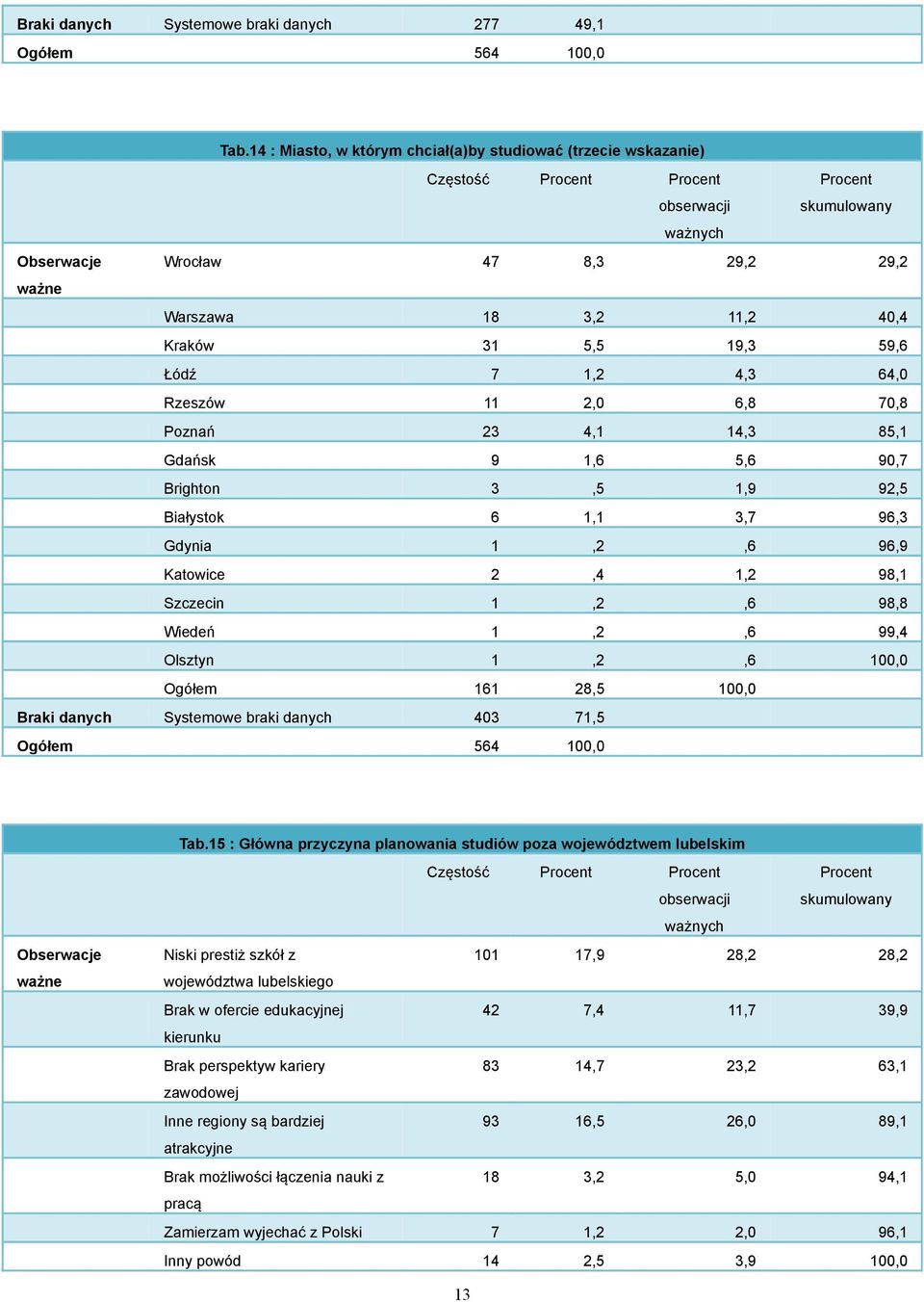 Kraków 31 5,5 19,3 59,6 Łódź 7 1,2 4,3 64,0 Rzeszów 11 2,0 6,8 70,8 Poznań 23 4,1 14,3 85,1 Gdańsk 9 1,6 5,6 90,7 Brighton 3,5 1,9 92,5 Białystok 6 1,1 3,7 96,3 Gdynia 1,2,6 96,9 Katowice 2,4 1,2