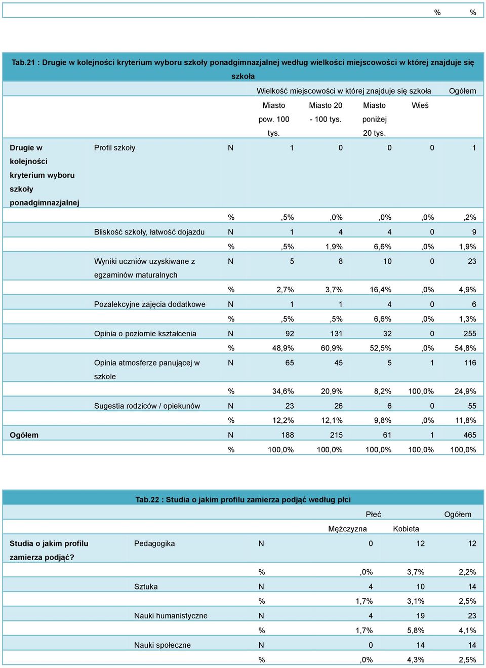 Drugie w Profil szkoły N 1 0 0 0 1 kolejności kryterium wyboru szkoły ponadgimnazjalnej,5,0,0,0,2 Bliskość szkoły, łatwość dojazdu N 1 4 4 0 9,5 1,9 6,6,0 1,9 Wyniki uczniów uzyskiwane z N 5 8 10 0