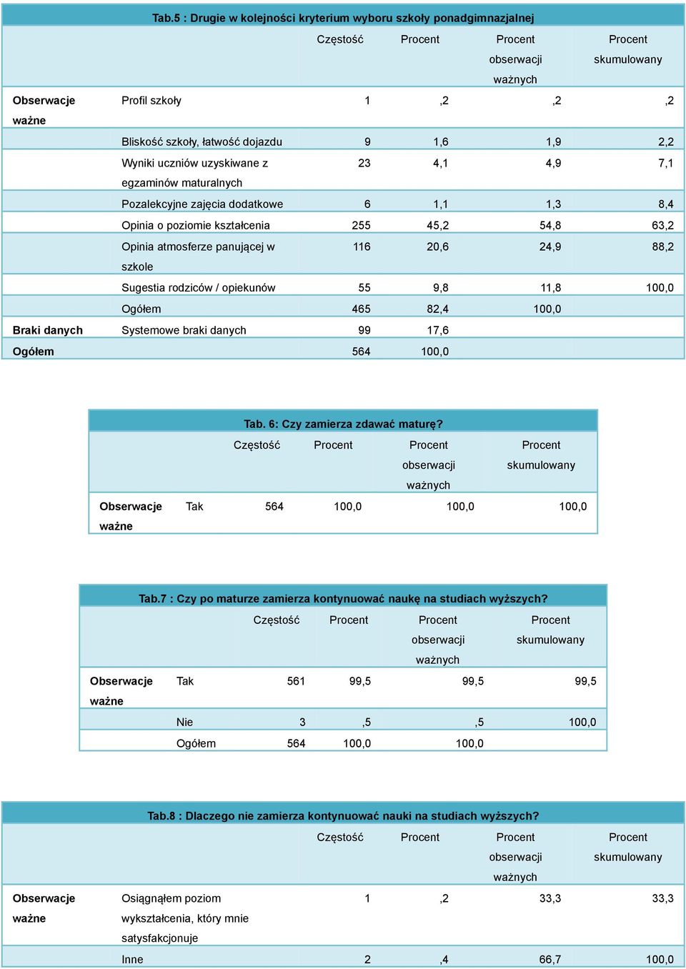 panującej w 116 20,6 24,9 88,2 szkole Sugestia rodziców / opiekunów 55 9,8 11,8 100,0 Ogółem 465 82,4 100,0 Braki danych Systemowe braki danych 99 17,6 Ogółem 564 100,0 Tab.