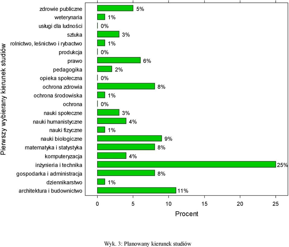 humanistyczne nauki fizyczne nauki biologiczne matematyka i statystyka komputeryzacja 1 0 2 0 1 0 3 4 1 4 6 8 9 8 inżynieria i