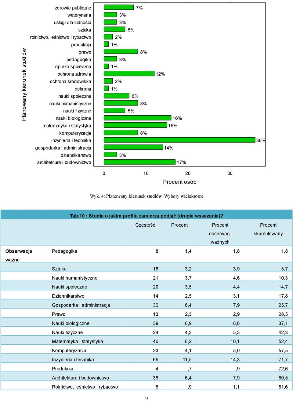 administracja 14 dziennikarstwo 3 architektura i budownictwo 17 0 10 20 30 Procent osób Wyk. 4: Planowany kierunek studiów. Wybory wielokrotne Tab.