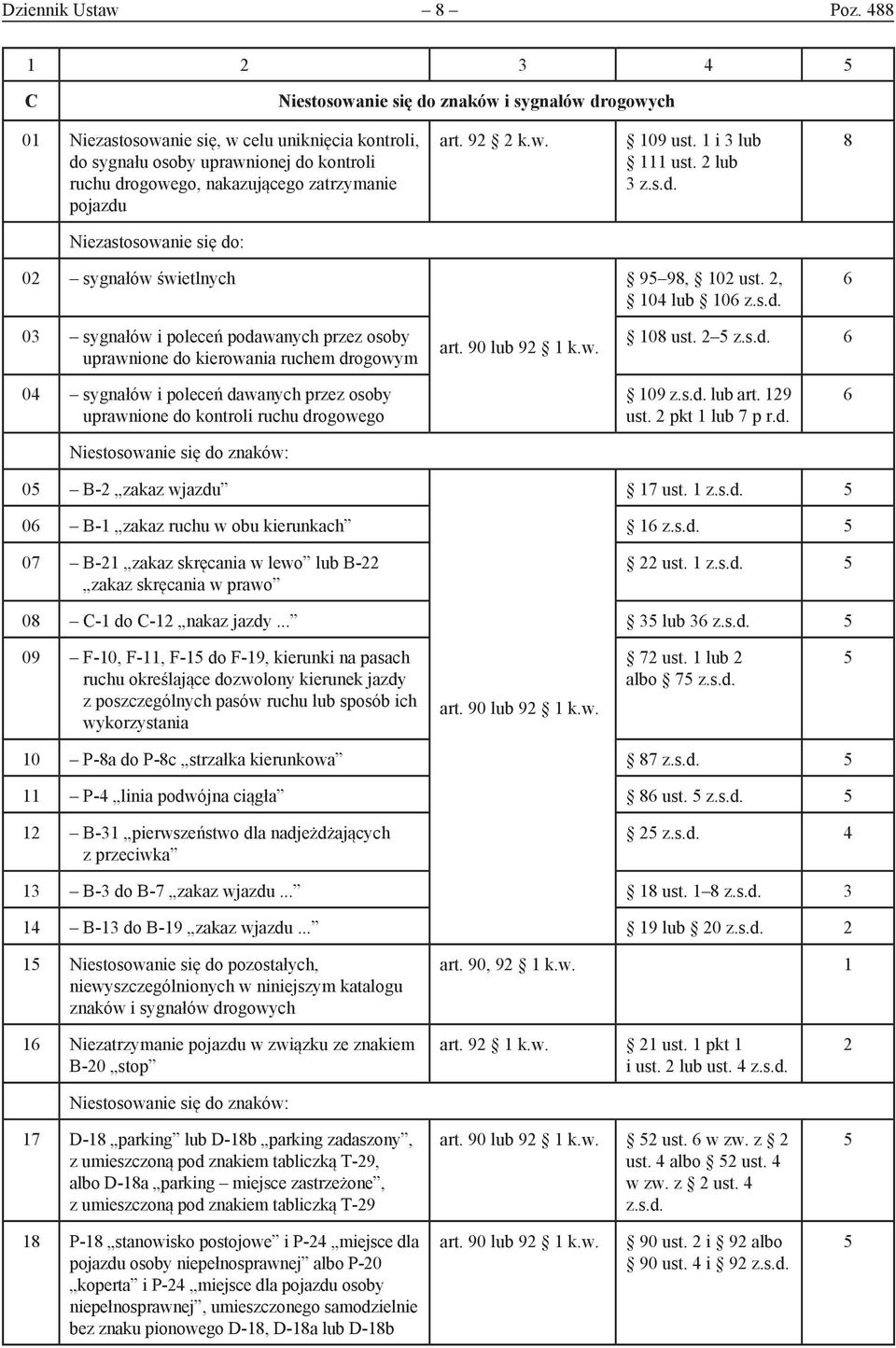 pojazdu art. 92 2 k.w. 19 ust. 1 i 3 lub 111 ust. 2 lub 3 z.s.d. 8 Niezastosowanie się do: 2 sygnałów świetlnych 95 98, 12 ust. 2, 14 lub 16 z.s.d. 6 3 sygnałów i poleceń podawanych przez osoby uprawnione do kierowania ruchem drogowym art.