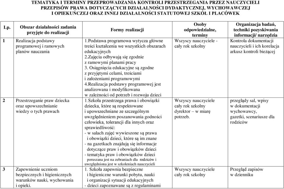 Obszar działalności zadania przyjęte do realizacji 1 Realizacja podstawy programowej i ramowych planów nauczania 2 Przestrzeganie praw dziecka oraz upowszechnianie wiedzy o tych prawach 3 Zapewnienie