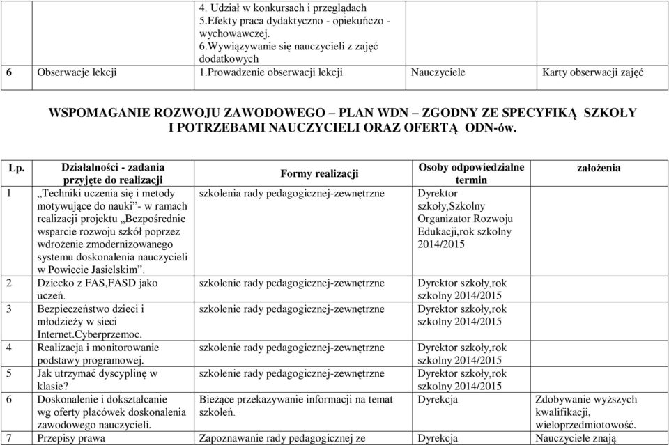 Działalności - zadania Osoby odpowiedzialne założenia Formy realizacji przyjęte do realizacji termin 1 Techniki uczenia się i metody motywujące do nauki - w ramach realizacji projektu Bezpośrednie