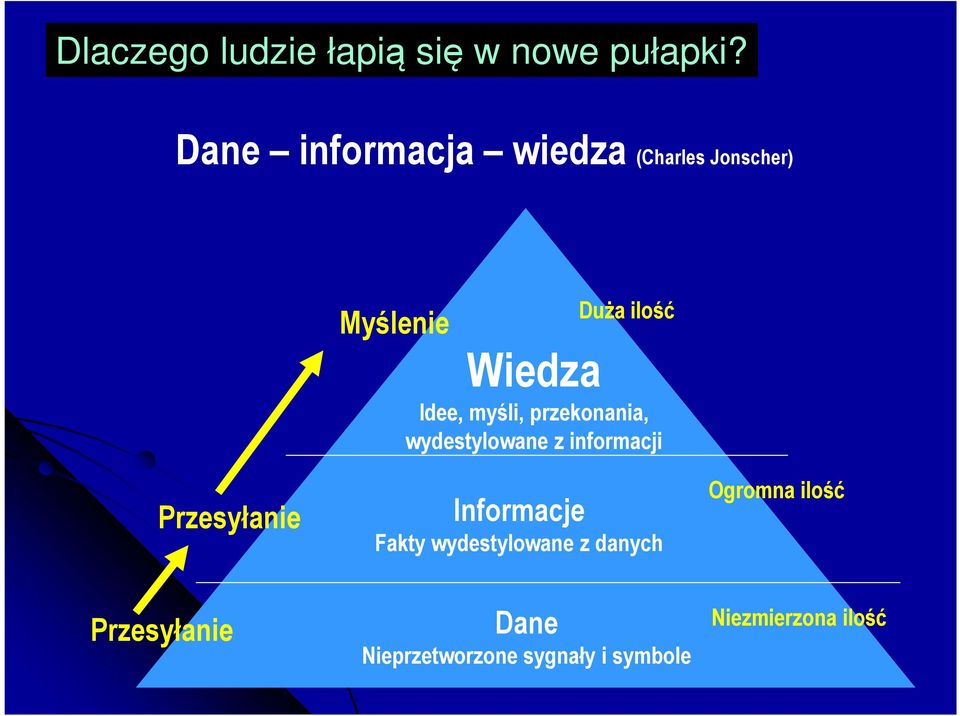 myśli, przekonania, wydestylowane z informacji Przesyłanie Informacje