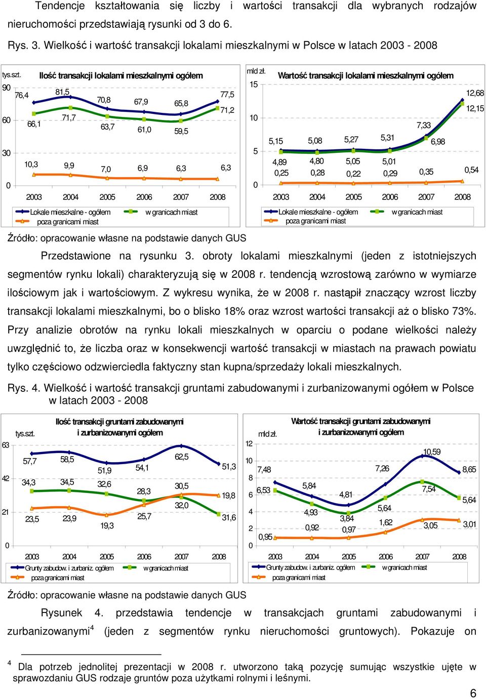 90 76,4 60 30 0 66,1 Ilość transakcji lokalami mieszkalnymi 81,5 71,7 10,3 9,9 70,8 63,7 7,0 67,9 61,0 65,8 59,5 6,9 6,3 2003 2004 2005 2006 2007 2008 Lokale mieszkalne - w granicach miast poza