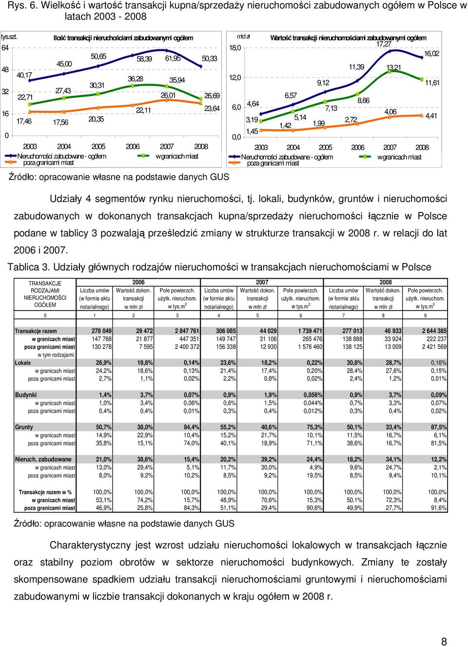 w 2008 r. w relacji do lat 2006 i 2007. Tablica 3.