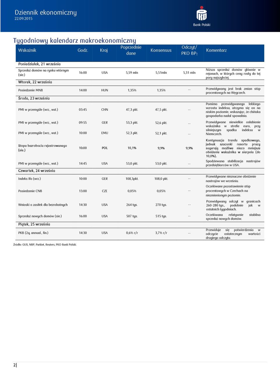 Posiedzenie MNB 14: HUN 1,35% 1,35% -- Przewidywany jest brak zmian stóp procentowych na Węgrzech. Środa, 23 września PMI w przemyśle (wrz., wst.) 3:45 CHN 47,3 pkt. 47,5 pkt. -- PMI w przemyśle (wrz.