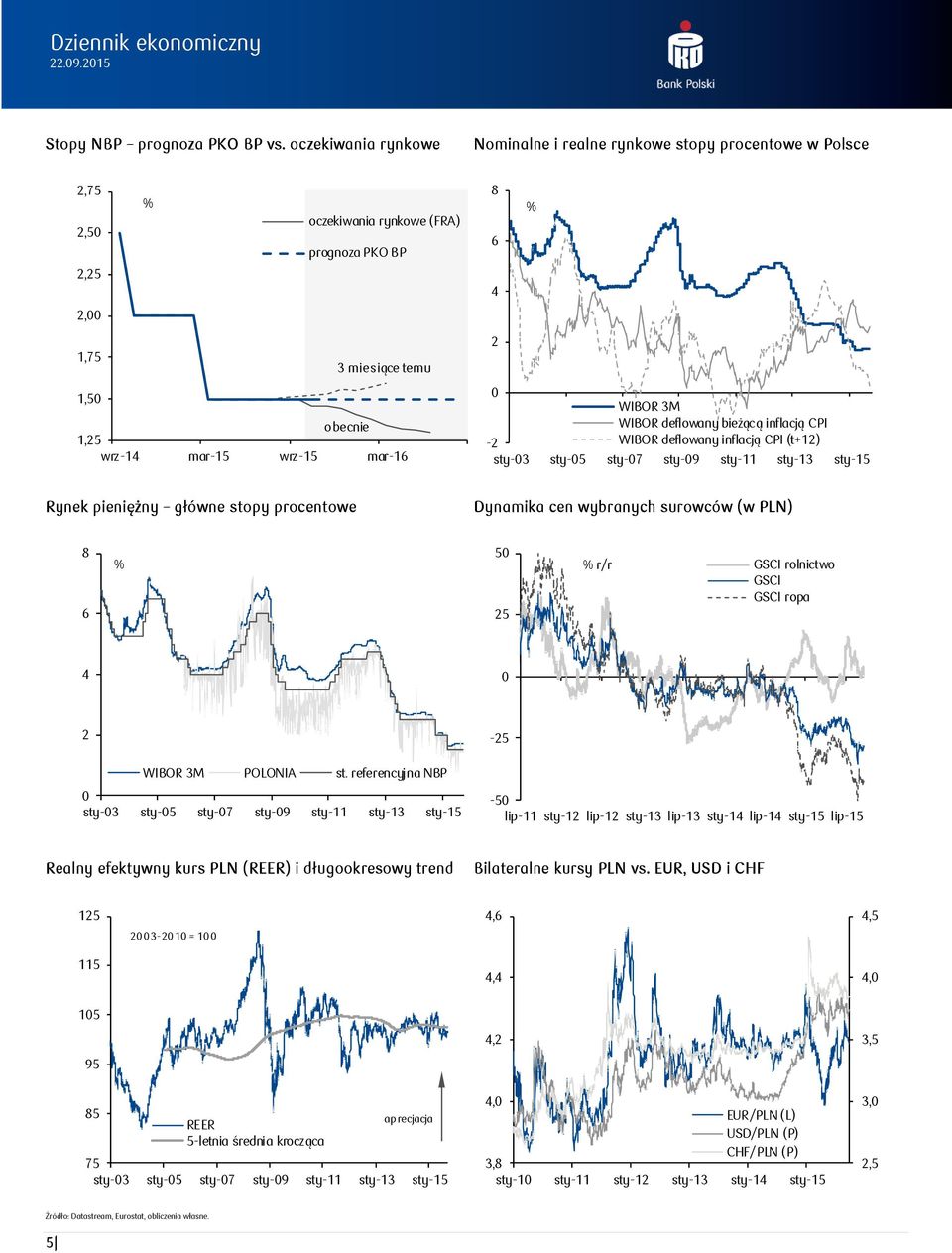 wrz-15 mar-16 2 WIBOR 3M WIBOR deflowany bieżącą inflacją CPI -2 WIBOR deflowany inflacją CPI (t+12) sty-3 sty-5 sty-7 sty-9 sty-11 sty-13 sty-15 Rynek pieniężny główne stopy procentowe Dynamika cen