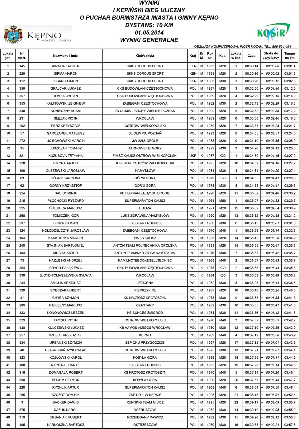 Czas Strata do zwycięzcy Tempo na km 1 145 KWALIA LAUNEN SKKS DORCUS SPORT KEN M 1993 M20 1 00:30:14 + 00:00:00 03:01,4 2 229 SIRMA HARON SKKS DORCUS SPORT KEN M 1991 M20 2 00:30:16 + 00:00:02