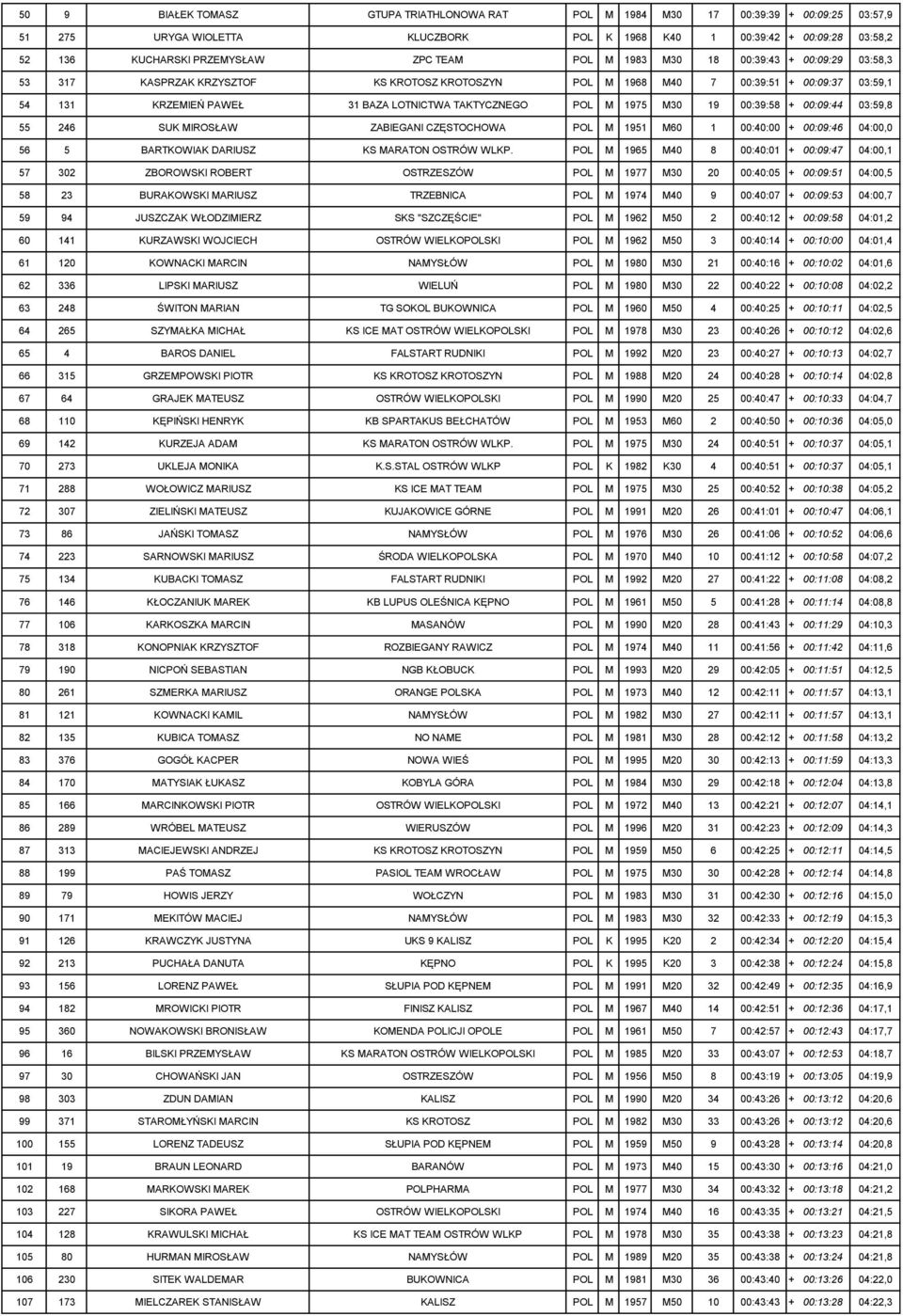 M 1975 M30 19 00:39:58 + 00:09:44 03:59,8 55 246 SUK MIROSŁAW ZABIEGANI CZĘSTOCHOWA POL M 1951 M60 1 00:40:00 + 00:09:46 04:00,0 56 5 BARTKOWIAK DARIUSZ KS MARATON OSTRÓW WLKP.