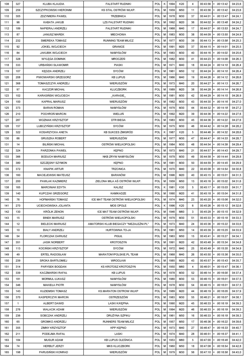 00:13:48 04:24,2 112 189 NAPIERAJ ANDRZEJ FALSTART RUDNIKI POL M 1968 M40 17 00:44:07 + 00:13:53 04:24,7 113 87 JANUSZ MAREK MIECHOWA POL M 1983 M30 38 00:44:09 + 00:13:55 04:24,9 114 232 SMEREKA