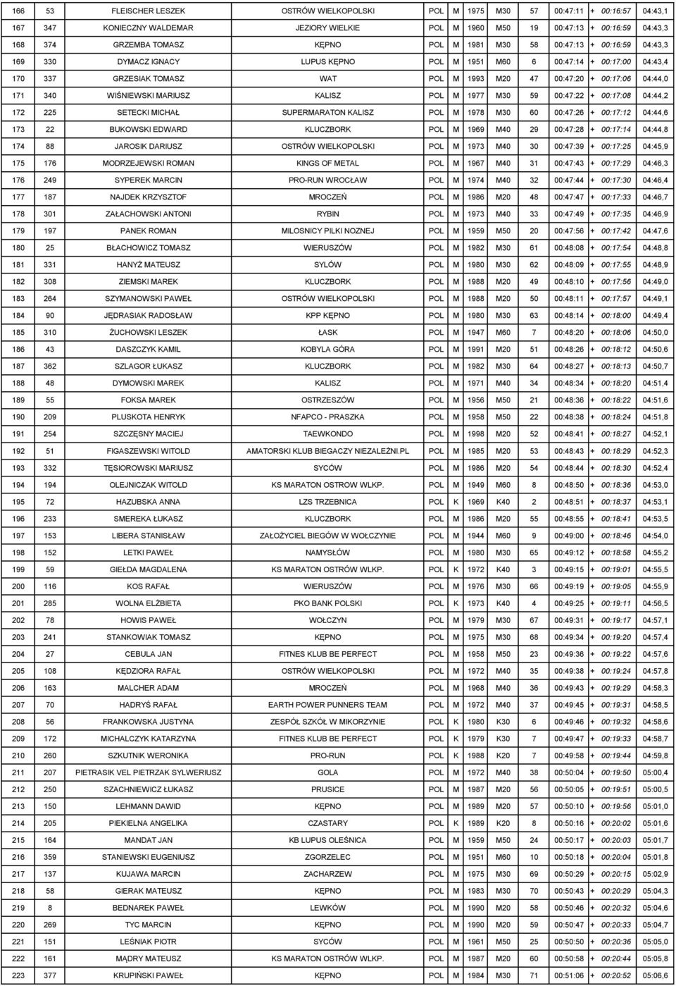 00:17:06 04:44,0 171 340 WIŚNIEWSKI MARIUSZ KALISZ POL M 1977 M30 59 00:47:22 + 00:17:08 04:44,2 172 225 SETECKI MICHAŁ SUPERMARATON KALISZ POL M 1978 M30 60 00:47:26 + 00:17:12 04:44,6 173 22