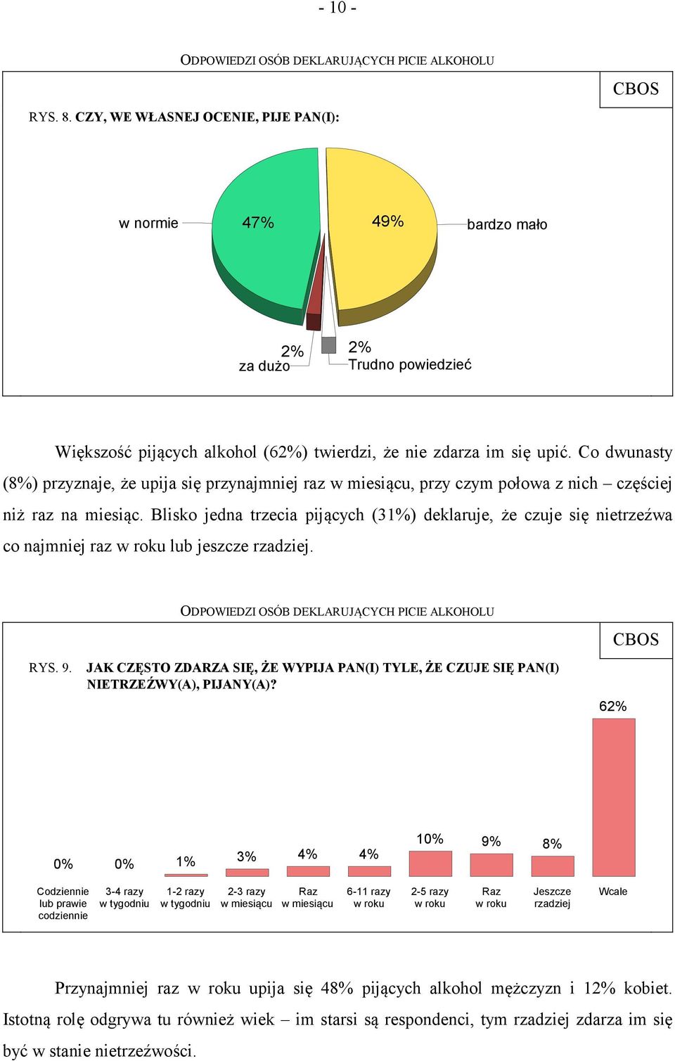 Blisko jedna trzecia pijących (31%) deklaruje, że czuje się nietrzeźwa co najmniej raz w roku lub jeszcze rzadziej. RYS. 9.