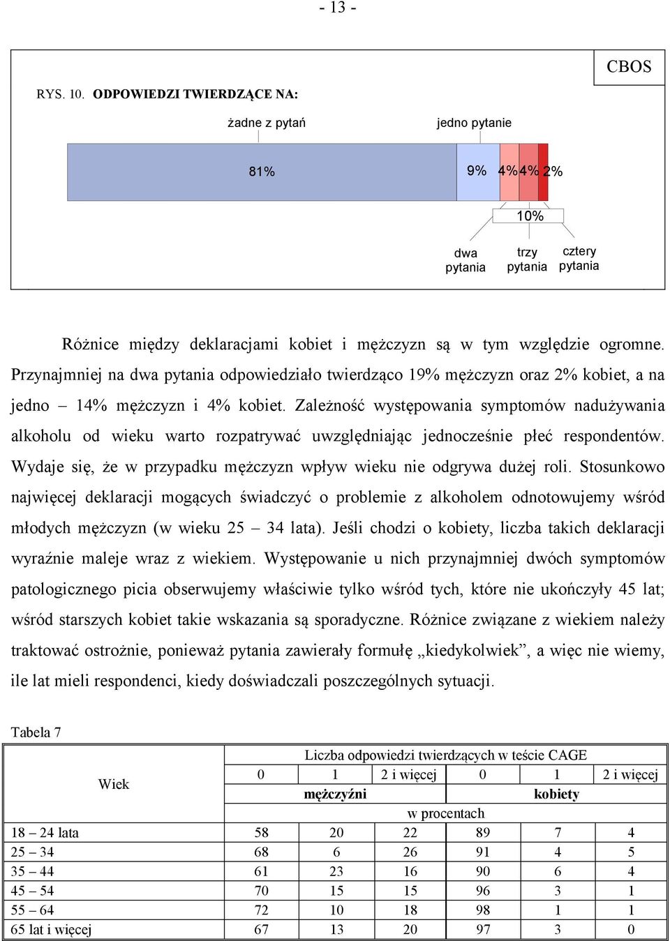 Zależność występowania symptomów nadużywania alkoholu od wieku warto rozpatrywać uwzględniając jednocześnie płeć respondentów. Wydaje się, że w przypadku mężczyzn wpływ wieku nie odgrywa dużej roli.