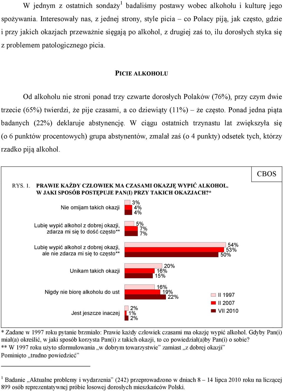 patologicznego picia. PICIE ALKOHOLU Od alkoholu nie stroni ponad trzy czwarte dorosłych Polaków (76%), przy czym dwie trzecie (65%) twierdzi, że pije czasami, a co dziewiąty (11%) że często.