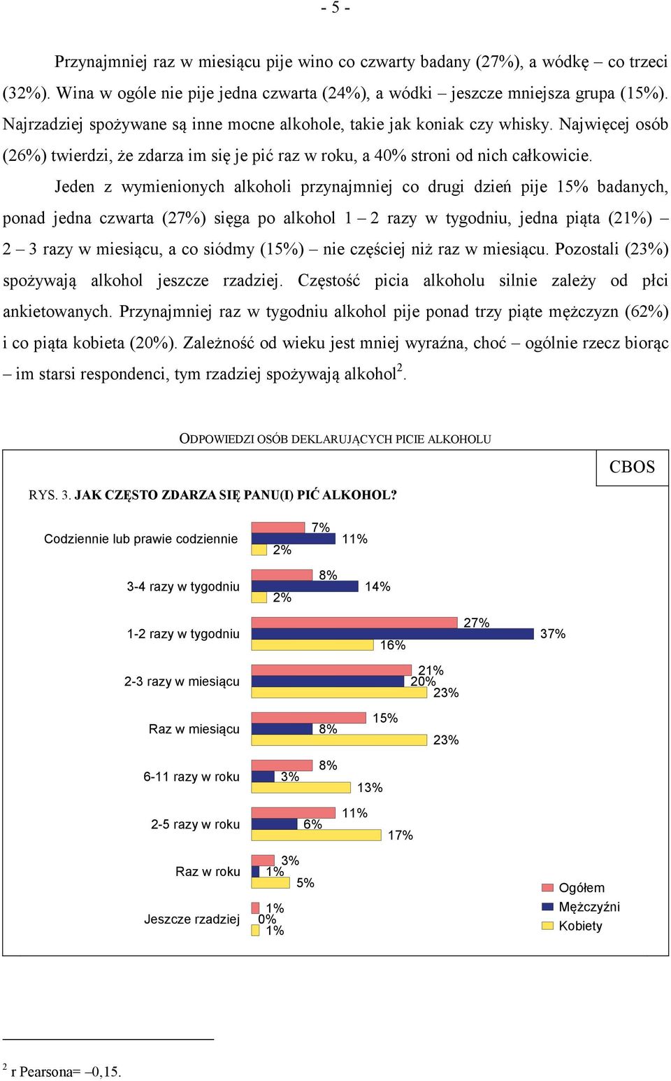 Jeden z wymienionych alkoholi przynajmniej co drugi dzień pije 15% badanych, ponad jedna czwarta (27%) sięga po alkohol 1 2 razy w tygodniu, jedna piąta (21%) 2 3 razy w miesiącu, a co siódmy (15%)