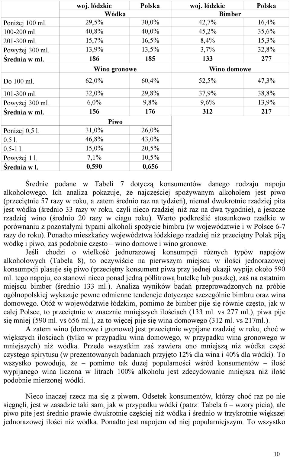 31,0% 26,0% 0,5 l. 46,8% 43,0% 0,5-1 l. 15,0% 20,5% Powyżej 1 l. 7,1% 10,5% Średnia w l. 0,590 0,656 Średnie podane w Tabeli 7 dotyczą konsumentów danego rodzaju napoju alkoholowego.