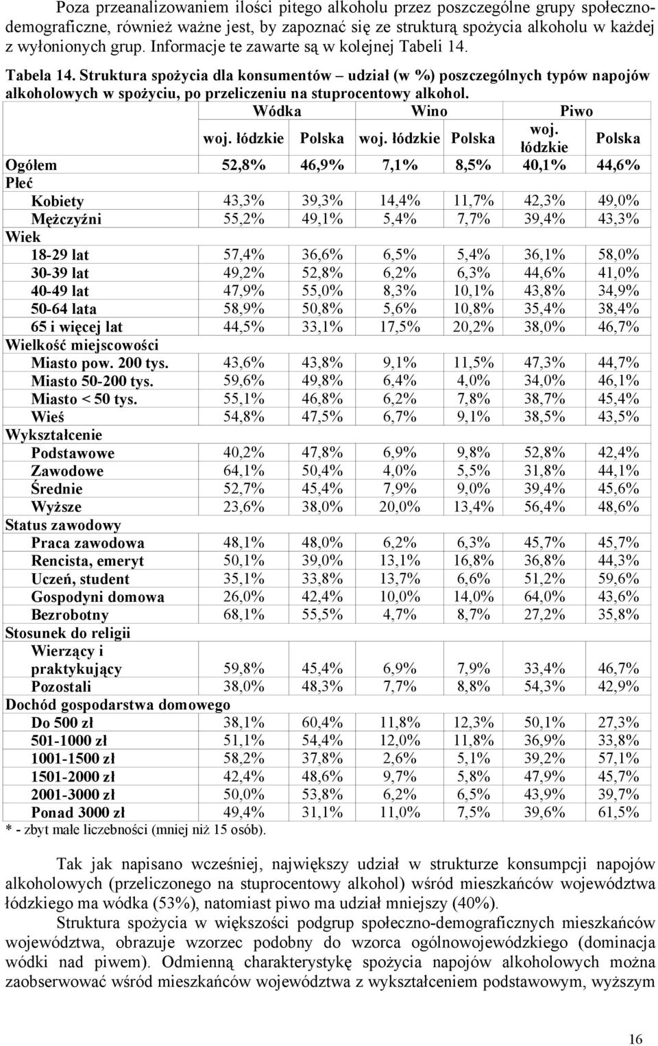 Struktura spożycia dla konsumentów udział (w %) poszczególnych typów napojów alkoholowych w spożyciu, po przeliczeniu na stuprocentowy alkohol.