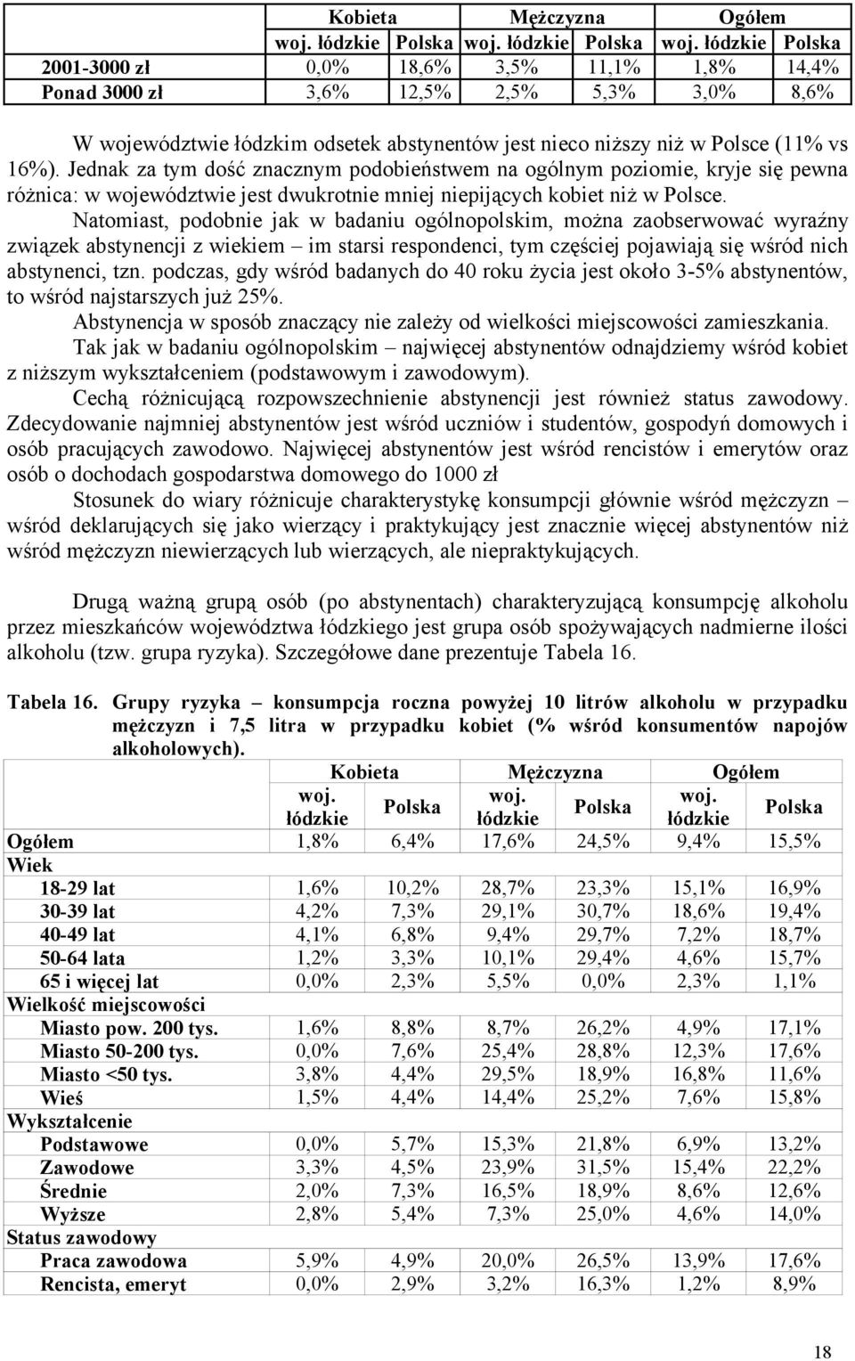 Natomiast, podobnie jak w badaniu ogólnopolskim, można zaobserwować wyraźny związek abstynencji z wiekiem im starsi respondenci, tym częściej pojawiają się wśród nich abstynenci, tzn.