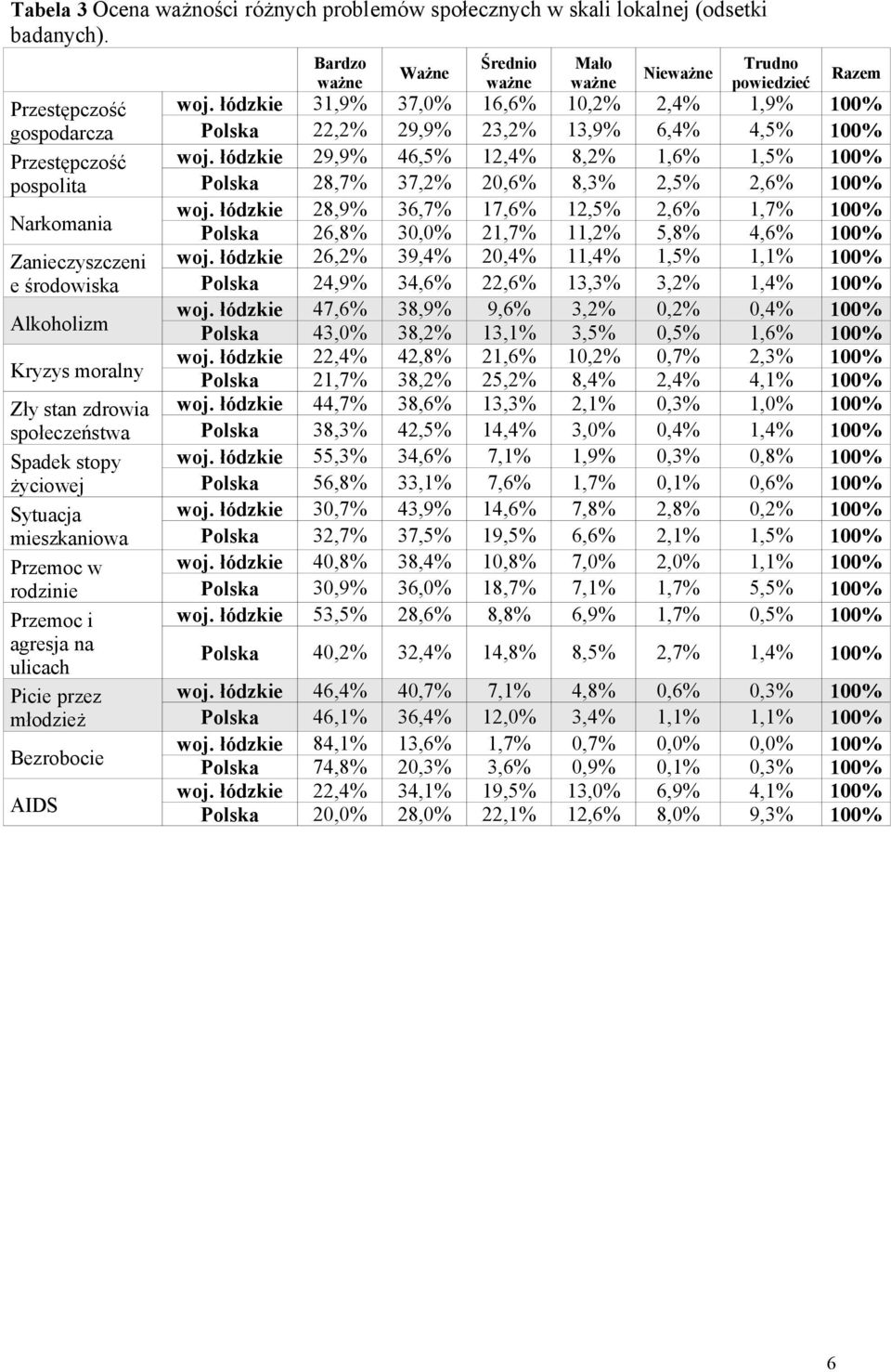 w rodzinie Przemoc i agresja na ulicach Picie przez młodzież Bezrobocie AIDS Bardzo Średnio Mało Trudno Ważne Nieważne ważne ważne ważne powiedzieć Razem 31,9% 37,0% 16,6% 10,2% 2,4% 1,9% 100% 22,2%