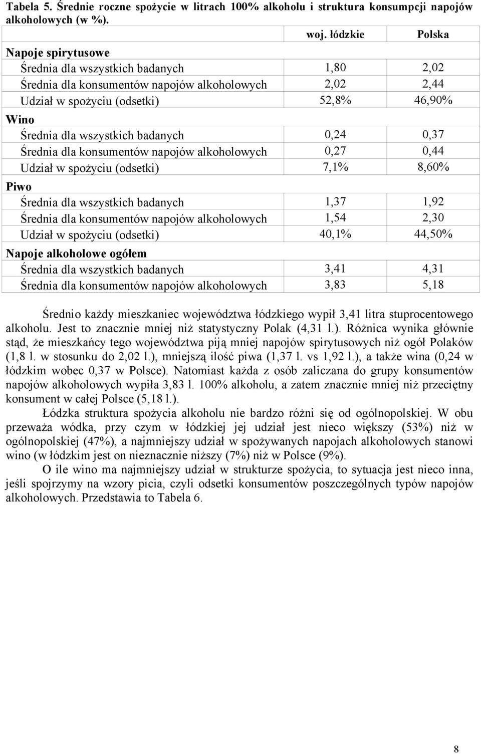 0,37 Średnia dla konsumentów napojów alkoholowych 0,27 0,44 Udział w spożyciu (odsetki) 7,1% 8,60% Piwo Średnia dla wszystkich badanych 1,37 1,92 Średnia dla konsumentów napojów alkoholowych 1,54